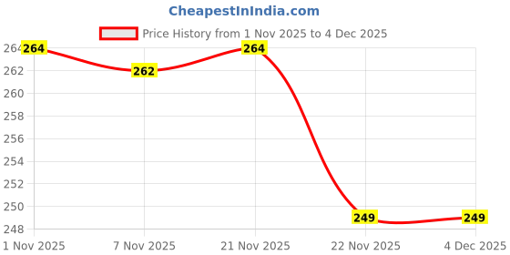 myntra.com HOMESTIC Gold-Toned 3 Pieces Regular Drawer Organiser homestic Price History Graph from 1 Nov 2025 to 4 Dec 2025