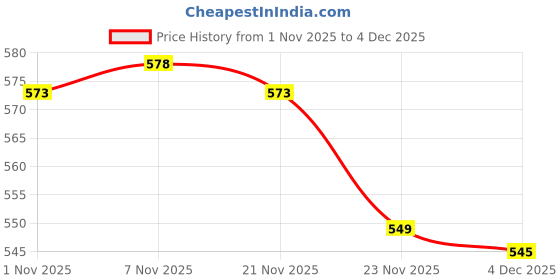 myntra.com HOMESTIC Gold-Toned 6 Pieces Regular Drawer Organiser homestic Price History Graph from 1 Nov 2025 to 4 Dec 2025