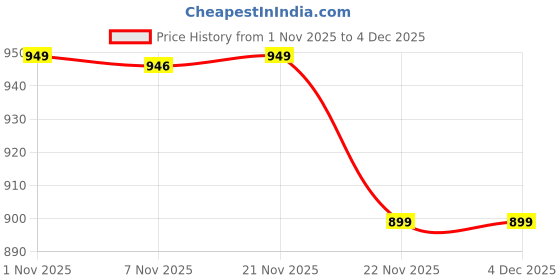 myntra.com HOMESTIC Gold-Toned 9 Pieces Regular Drawer Organiser homestic Price History Graph from 1 Nov 2025 to 4 Dec 2025