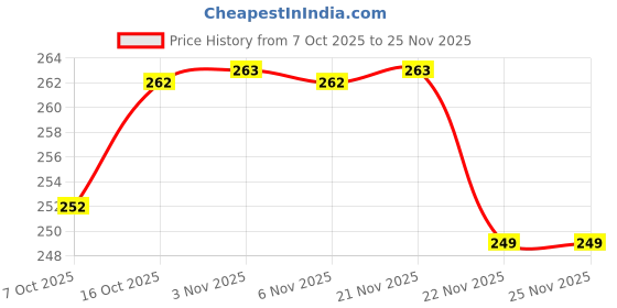 myntra.com HOMESTIC Green & Black Self-Designed Ultra Absorbent Stain Resistant Quick Dry Doormat homestic Price History Graph from 7 Oct 2025 to 24 Nov 2025