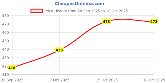 myntra.com HOMESTIC Grey & Black Self-Designed Ultra Absorbent Stain Resistant Quick Dry Doormat homestic Price History Graph from 28 Sep 2025 to 17 Oct 2025