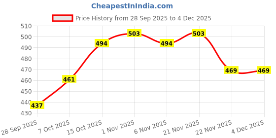 myntra.com HOMESTIC Grey & Black Velvet Zig-Zag Ultra Absorbent Stain Resistant Quick Dry Doormat homestic Price History Graph from 28 Sep 2025 to 3 Dec 2025