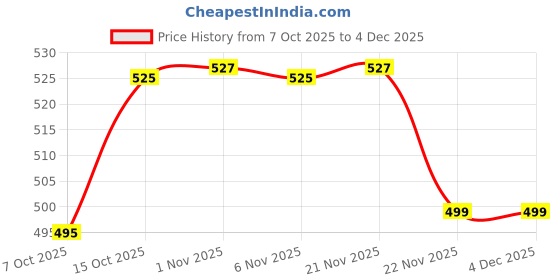 myntra.com HOMESTIC Grey And Blue Checked Anti Slip Roll homestic Price History Graph from 7 Oct 2025 to 4 Dec 2025