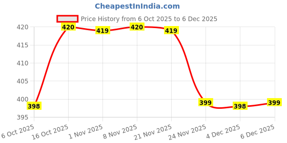myntra.com HOMESTIC Grey And Green Geometric Printed Anti-Skid Plastic 6-Seater Table Cover homestic Price History Graph from 6 Oct 2025 to 4 Dec 2025