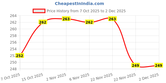 myntra.com HOMESTIC Grey & White Self-Designed Ultra Absorbent Stain Resistant Quick Dry Doormat homestic Price History Graph from 7 Oct 2025 to 2 Dec 2025