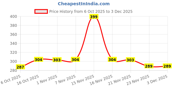 myntra.com HOMESTIC Grey Floral Printed Anti Slip Roll homestic Price History Graph from 6 Oct 2025 to 3 Dec 2025