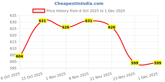 myntra.com HOMESTIC Grey Geometric Printed Anti-Skid Plastic 6-Seater Table Cover homestic Price History Graph from 6 Oct 2025 to 30 Nov 2025