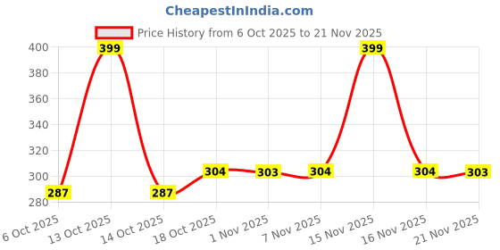 myntra.com HOMESTIC Grey Set of 1 Regular Shelf Liner Organisers homestic Price History Graph from 6 Oct 2025 to 21 Nov 2025