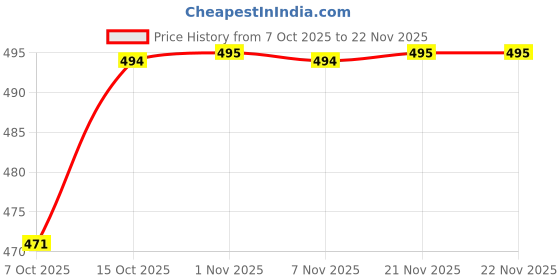 myntra.com HOMESTIC Grey Set of 2 Regular Shelf Liner Organisers homestic Price History Graph from 7 Oct 2025 to 21 Nov 2025