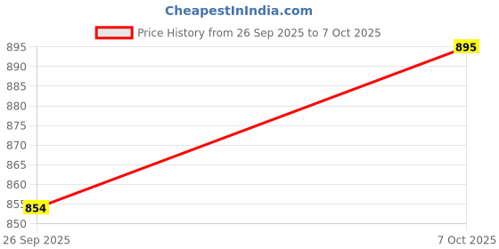 myntra.com HOMESTIC Grey Set of 2 Regular Shelf Liner Organisers homestic Price History Graph from 26 Sep 2025 to 7 Oct 2025