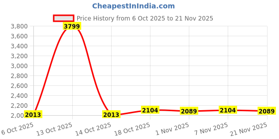 myntra.com HOMESTIC Grey Set of 6 Regular Drawer Organiser Organisers homestic Price History Graph from 6 Oct 2025 to 21 Nov 2025