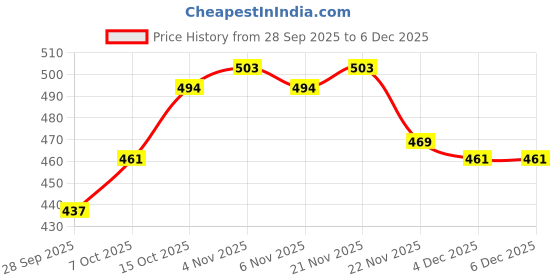 myntra.com HOMESTIC Purple & Beige Gola-Designed Ultra Absorbent Stain Resistant Quick Dry Doormat homestic Price History Graph from 28 Sep 2025 to 5 Dec 2025