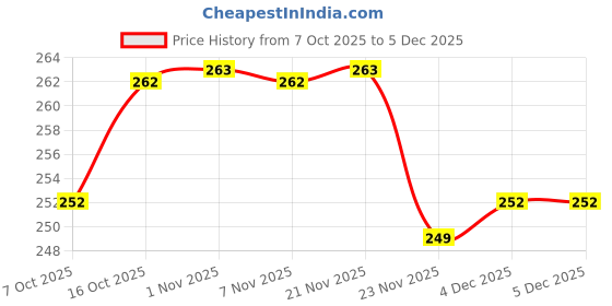 myntra.com HOMESTIC Red & Maroon Self-Designed Cotton Ultra Absorbent Stain Resistant Doormat homestic Price History Graph from 7 Oct 2025 to 5 Dec 2025