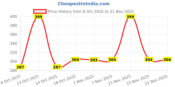 myntra.com HOMESTIC Yellow Set of 1 Regular Shelf Liner Organisers homestic Price History Graph from 6 Oct 2025 to 20 Nov 2025