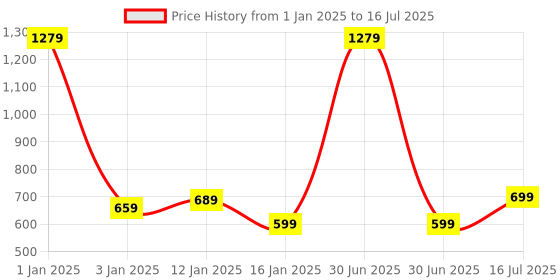 myntra.com HomeStorie Beige & Brown Bamboo Multi-Utility Organiser homestorie Price History Graph from 1 Jan 2025 to 16 Jul 2025