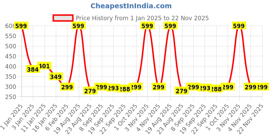myntra.com HomeStorie Beige & Red Floral Print Table Runner homestorie Price History Graph from 1 Jan 2025 to 22 Nov 2025