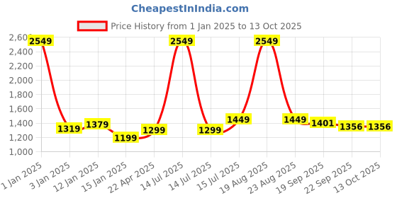 myntra.com HomeStorie Beige & White Eco-Friendly Foldable Bamboo Laundry Basket Hamper With Lid homestorie Price History Graph from 1 Jan 2025 to 12 Oct 2025