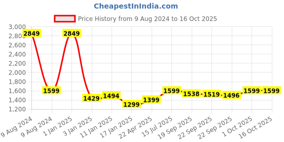 myntra.com HomeStorie Beige & White Eco-Friendly Foldable Bamboo Laundry Basket Hamper With Lid homestorie Price History Graph from 9 Aug 2024 to 16 Oct 2025