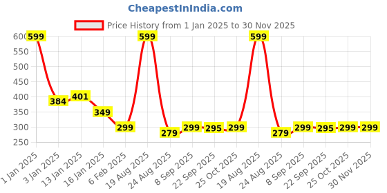 myntra.com HomeStorie Black & White Floral Print Table Runner homestorie Price History Graph from 1 Jan 2025 to 30 Nov 2025