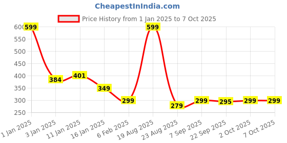 myntra.com HomeStorie Blue & Black Abstract Print Table Runner homestorie Price History Graph from 1 Jan 2025 to 7 Oct 2025