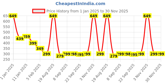 myntra.com HomeStorie Blue & Black HD Abstract Print 6-Seater Table Runner homestorie Price History Graph from 1 Jan 2025 to 30 Nov 2025