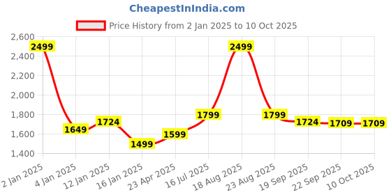 myntra.com HomeStorie Brown 3 Pieces Bamboo Multi-Utility Organisers With Lid homestorie Price History Graph from 2 Jan 2025 to 9 Oct 2025
