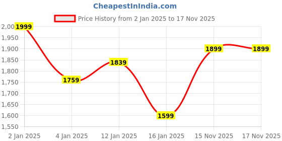 myntra.com HomeStorie Brown 4 Pcs Eco-Friendly Foldable Natural Bamboo Storage Basket Bins Organizer homestorie Price History Graph from 2 Jan 2025 to 17 Nov 2025
