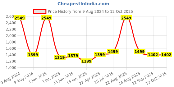 myntra.com HomeStorie Brown & White Eco-Friendly Foldable Bamboo Laundry Basket Hamper With Lid homestorie Price History Graph from 9 Aug 2024 to 11 Oct 2025