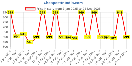 myntra.com HomeStorie Brown Eco-Friendly Foldable Natural Bamboo Storage Basket Bins Organizer homestorie Price History Graph from 1 Jan 2025 to 28 Nov 2025