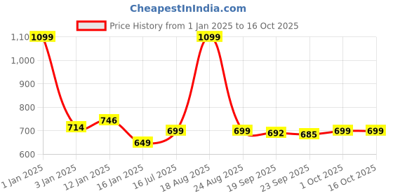myntra.com HomeStorie Brown Self Design Bamboo Drawer Organisers homestorie Price History Graph from 1 Jan 2025 to 16 Oct 2025