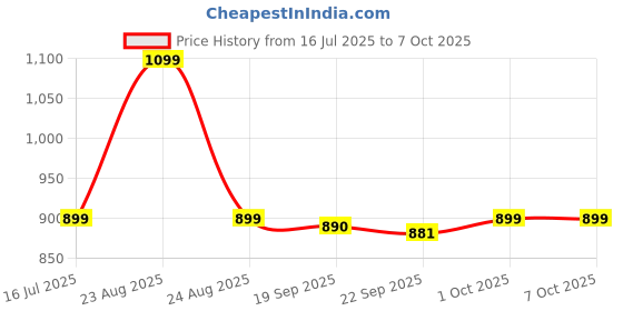 myntra.com HomeStorie Cream-Coloured 2 Pieces Jute Regular Multi-Utility Organisers homestorie Price History Graph from 16 Jul 2025 to 7 Oct 2025