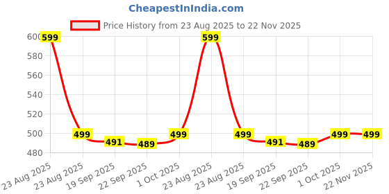 myntra.com HomeStorie Cream-Coloured Foldable Storage Basket Bins Multi-Utility Organiser homestorie Price History Graph from 23 Aug 2025 to 22 Nov 2025