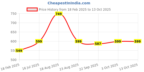 myntra.com HomeStorie Cream-Coloured Storage Basket Bins Regular Multi-Utility Organiser homestorie Price History Graph from 18 Feb 2025 to 13 Oct 2025