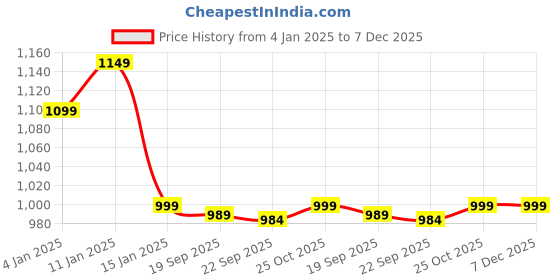 myntra.com HomeStorie Grey 2 Pcs Eco-Friendly Foldable Storage Basket Bins Multi-Utility Organisers homestorie Price History Graph from 4 Jan 2025 to 5 Dec 2025