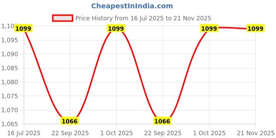 myntra.com HomeStorie Grey 2 Pcs Eco-Friendly Foldable Storage Basket Bins Multi-Utility Organisers homestorie Price History Graph from 16 Jul 2025 to 21 Nov 2025