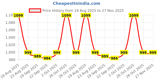 myntra.com HomeStorie Grey 2 Pieces Cloth Storage Box Organisers for Wardrobe homestorie Price History Graph from 19 Aug 2025 to 27 Nov 2025