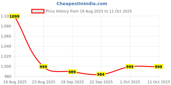myntra.com HomeStorie Grey & Brown 2 Pieces Wardrobe Multi-Utility Organisers homestorie Price History Graph from 19 Aug 2025 to 10 Oct 2025