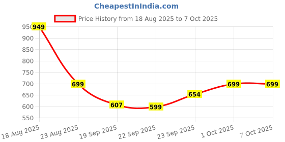 myntra.com HomeStorie Grey & White Printed Canvas Storage Organiser - Large homestorie Price History Graph from 18 Aug 2025 to 7 Oct 2025