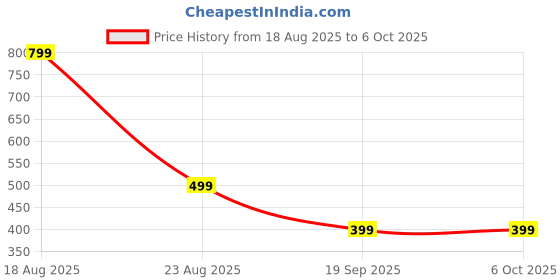 myntra.com HomeStorie Grey & White Printed Canvas Storage Organiser - Medium homestorie Price History Graph from 18 Aug 2025 to 6 Oct 2025