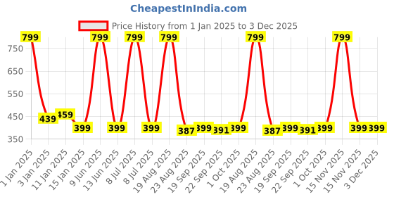 myntra.com HomeStorie Grey & White Printed Round Foldable Cloth Laundry Basket homestorie Price History Graph from 1 Jan 2025 to 3 Dec 2025