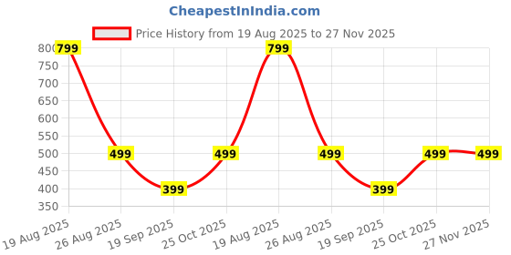 myntra.com HomeStorie Grey Cloth Storage Box Organisers for Wardrobe homestorie Price History Graph from 19 Aug 2025 to 27 Nov 2025