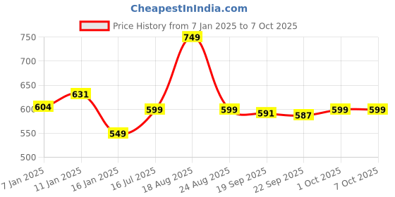 myntra.com HomeStorie Grey Eco-Friendly Foldable Storage Basket Bins Regular Multi-Utility Organiser homestorie Price History Graph from 7 Jan 2025 to 7 Oct 2025
