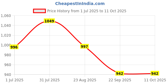 myntra.com HOMESTRAP Set of 12Printed Saree Cover with Transparent Window homestrap Price History Graph from 1 Jul 2025 to 11 Oct 2025