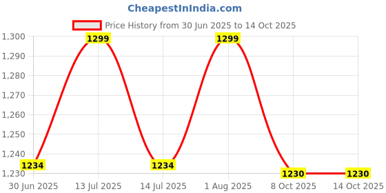 myntra.com HOMESTRAP Set of 2 Blue Printed Shirt Stackers Organisers homestrap Price History Graph from 30 Jun 2025 to 13 Oct 2025