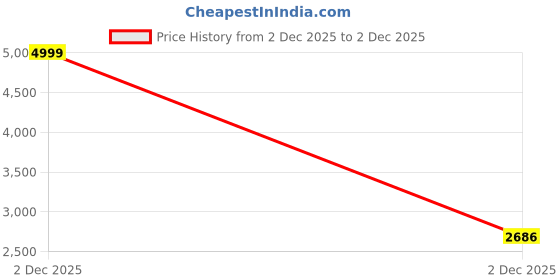 myntra.com HOMETHREADS Brown Embroidered Sofa Cover homethreads Price History Graph from 2 Dec 2025 to 2 Dec 2025