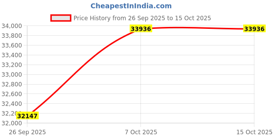 myntra.com HomeTown Beige & Grey Durable 2-Seater Sofa hometown Price History Graph from 26 Sep 2025 to 15 Oct 2025