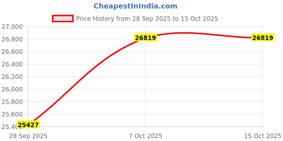 myntra.com HomeTown Blue & White Durable 3-Seater Sofa hometown Price History Graph from 28 Sep 2025 to 15 Oct 2025