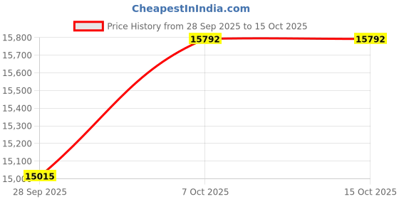 myntra.com HomeTown Brown & White Durable 1-Seater Sofa hometown Price History Graph from 28 Sep 2025 to 15 Oct 2025