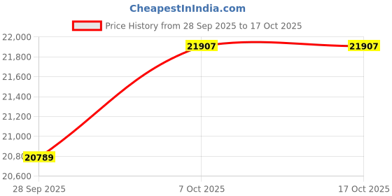 myntra.com HomeTown Grey & White Durable 2-Seater Sofa hometown Price History Graph from 28 Sep 2025 to 16 Oct 2025
