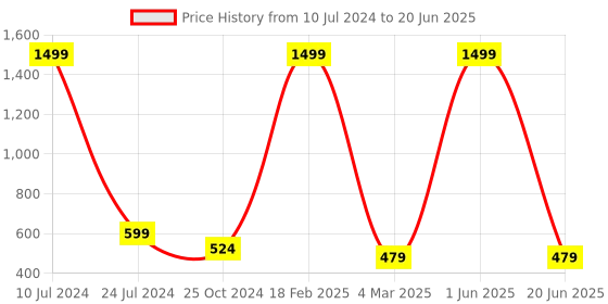 myntra.com homewards Beige & Green Printed Table Runner homewards Price History Graph from 10 Jul 2024 to 20 Jun 2025